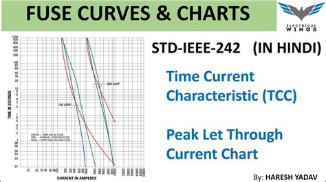 lv fuse curves|fuse curve diagram.